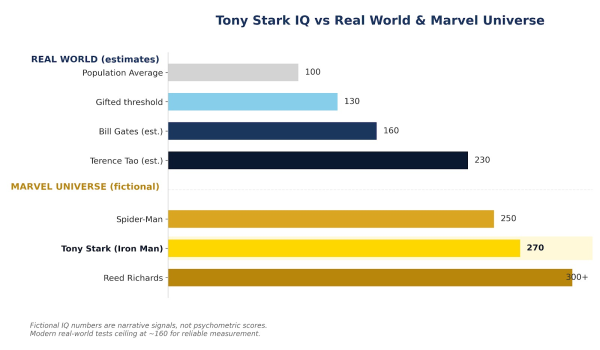 Tony Stark IQ 270 on scale compared to real world IQ scores and other Marvel characters