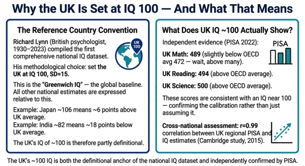 Diagram explaining why the UK is used as the reference point for all national IQ comparisons and what an estimated IQ of 100 means for the UK