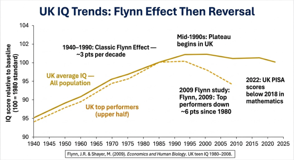 Line chart showing UK IQ trend over time with Flynn Effect gains followed by plateau and modest decline among top performers since mid-1990s