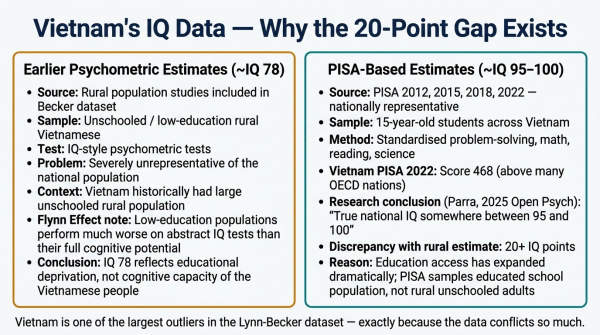 Diagram explaining the 20-point gap in Vietnam's IQ estimates between early rural psychometric data and PISA-based national estimates