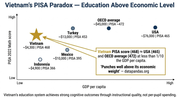 Chart comparing Vietnam PISA 2022 score to GDP per capita showing Vietnam outperforms its economic level dramatically versus other countries