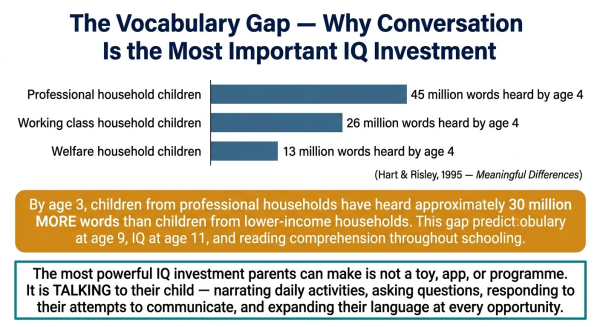 Diagram showing the vocabulary gap research and its relationship to cognitive development showing the importance of parent-child conversation