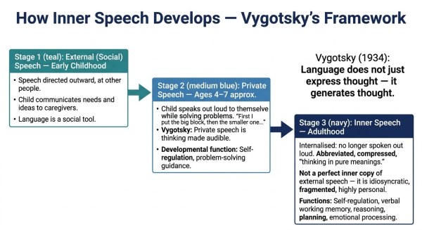 Diagram showing Vygotsky's developmental framework of how external private speech becomes internal inner speech over childhood development