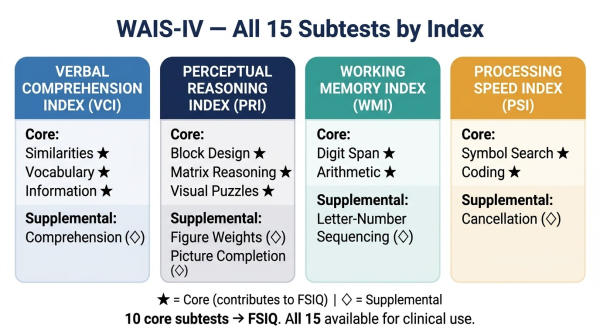 Complete overview of all 15 WAIS-IV subtests organized by the four index scores with core and supplemental status indicated