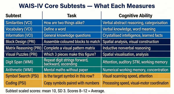 Detail of what each of the 10 core WAIS-IV subtests measures with task description and cognitive ability assessed