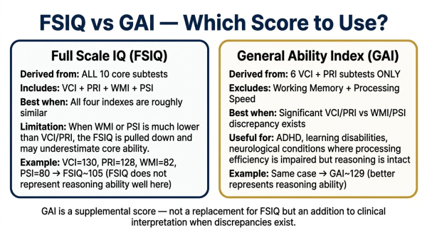 Diagram comparing WAIS-IV Full Scale IQ FSIQ and General Ability Index GAI showing which subtests each includes and when to use GAI