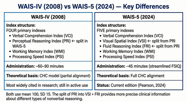 Comparison of the WAIS-IV 2008 four-index structure versus the WAIS-5 2024 five-index structure showing the split of perceptual reasoning