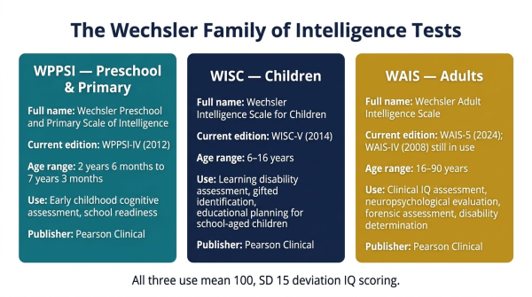 Overview of the Wechsler family of tests including WAIS WISC and WPPSI with their age ranges and primary uses
