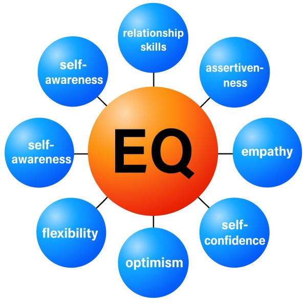EQ tests measure how well you understand, manage, and use emotions to handle stress, connect with others, and communicate effectively.