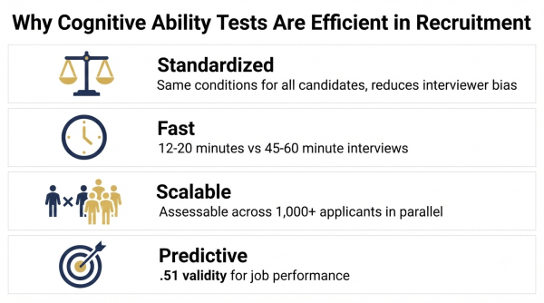 Why cognitive ability tests are efficient in recruitment — standardized, scalable, 12-20 minutes, reduces interviewer bias