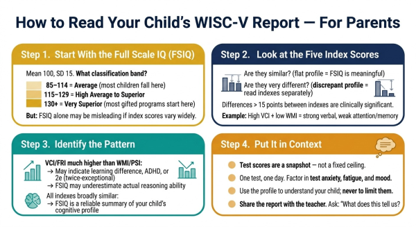 Parent-friendly guide to reading a WISC-V score report showing what the Full Scale IQ and index scores mean in practical terms