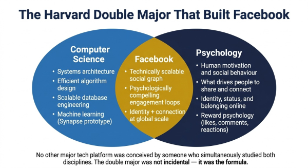 Diagram showing how Zuckerberg computer science plus psychology double major directly produced Facebook