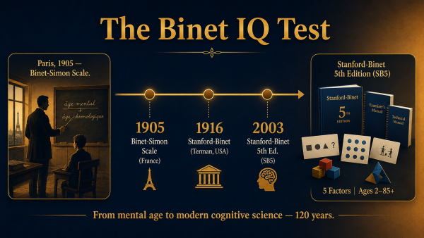 Binet IQ test, Stanford-Binet, Binet-Simon scale, Stanford-Binet 5th edition, Binet intelligence test history