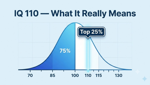 IQ 110, IQ score 110, IQ of 110, what does IQ 110 mean, IQ 110 percentile, IQ 110 careers, high average IQ