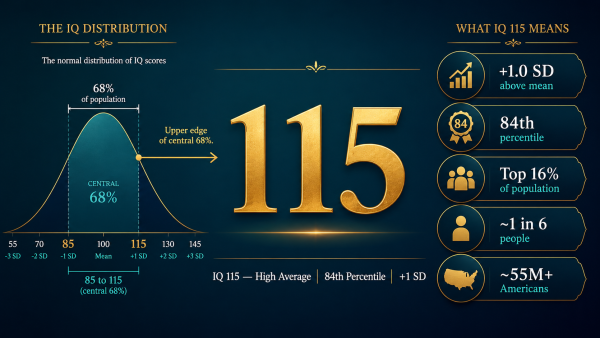 IQ 115, what is IQ 115, IQ 115 meaning, IQ 115 percentile, IQ 115 high average classification