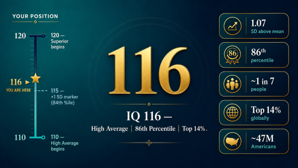 IQ 116, what is IQ 116, IQ 116 meaning, IQ 116 percentile, IQ 116 high average classification
