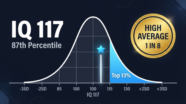 IQ 117, IQ score 117, IQ of 117, IQ 117 meaning, IQ 117 percentile, IQ 117 high average, IQ 117 careers, is IQ 117 good