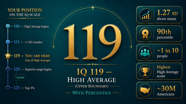 IQ 119, what is IQ 119, IQ 119 meaning, IQ 119 percentile, IQ 119 high average superior boundary