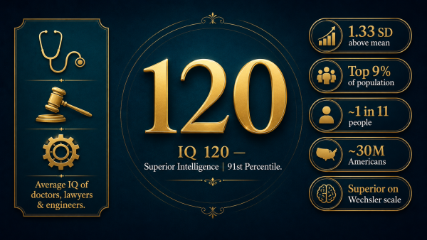 IQ 120, what is IQ 120, IQ 120 meaning, IQ 120 percentile, IQ 120 superior intelligence