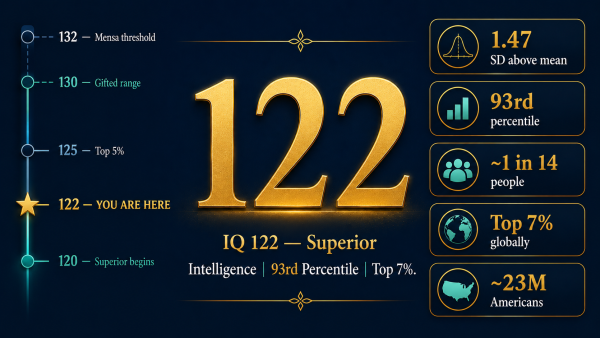 IQ 122, what is IQ 122, IQ 122 meaning, IQ 122 percentile, IQ 122 superior classification