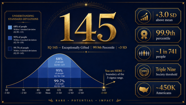 IQ 123, what is IQ 123, IQ 123 meaning, IQ 123 percentile, IQ 123 superior classification rarity
