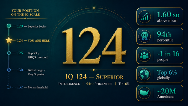 IQ 124, what is IQ 124, IQ 124 meaning, IQ 124 percentile, IQ 124 superior classification rarity