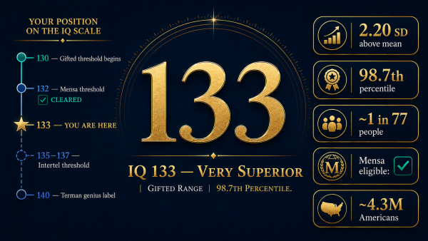 IQ 133, what is IQ 133, IQ 133 meaning, IQ 133 percentile, IQ 133 gifted Mensa eligible