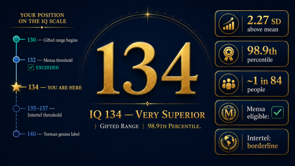 IQ 134, what is IQ 134, IQ 134 meaning, IQ 134 percentile, IQ 134 gifted Mensa eligible