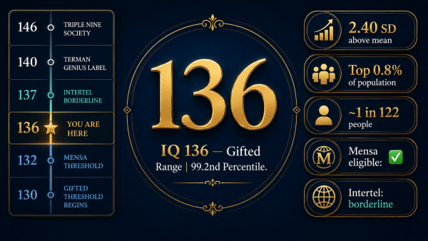 IQ 136, what is IQ 136, IQ 136 meaning, IQ 136 percentile, IQ 136 gifted Mensa